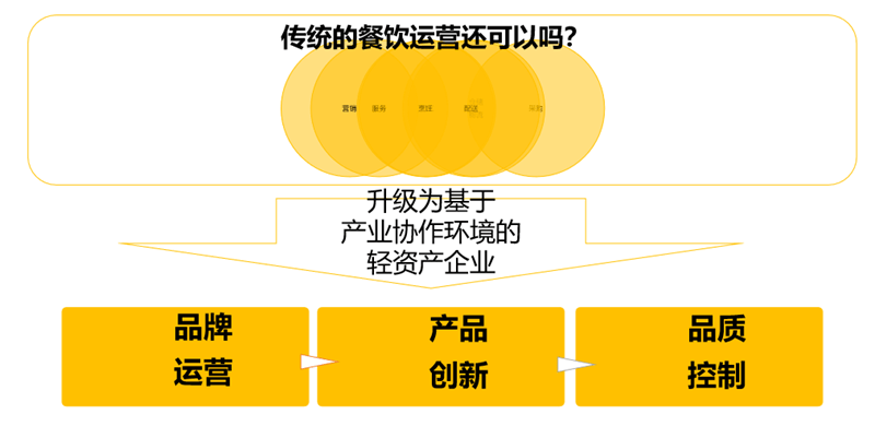 奥琦玮孔令博 全新的运营时代开始了，未来餐企经营必须关注这三个核心