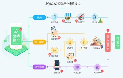 小猪O2O餐饮行业六大解决方案 解码智慧餐饮运营新范式