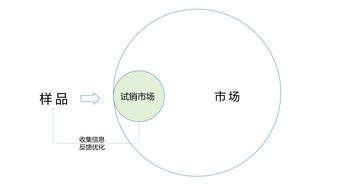 餐饮行业的产品研发与运营